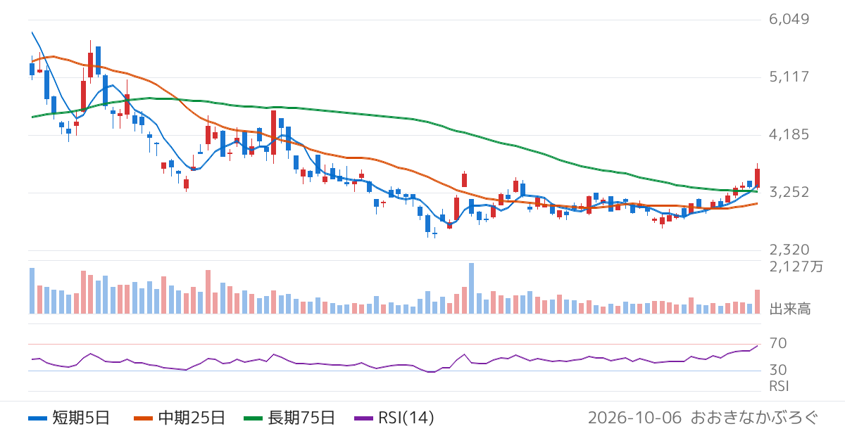 日東紡績（3110）の株価チャート