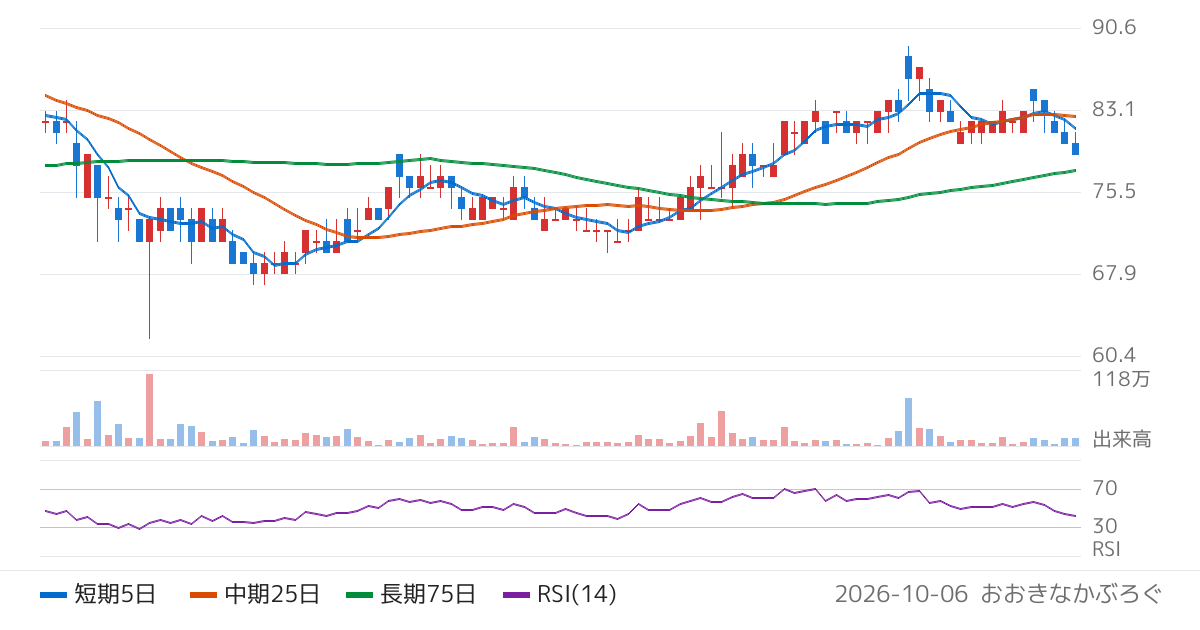 ＵＮＩＶＡ・Ｏａｋホールディングス（3113）の株価チャート