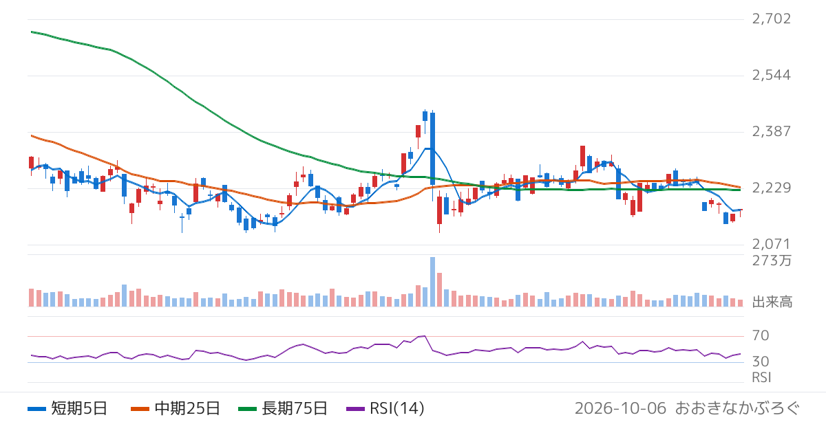 トヨタ紡織（3116）の株価チャート