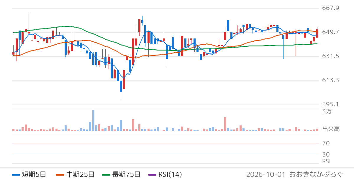 サイボー（3123）の株価チャート