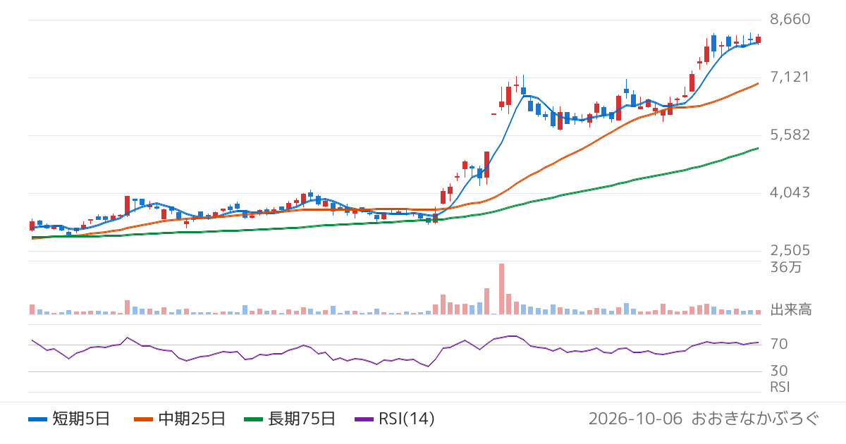 シンデン・ハイテックス（3131）の株価チャート