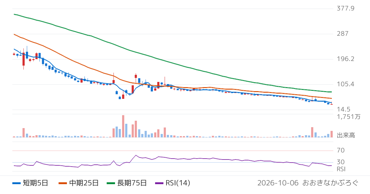 海帆（3133）の株価チャート