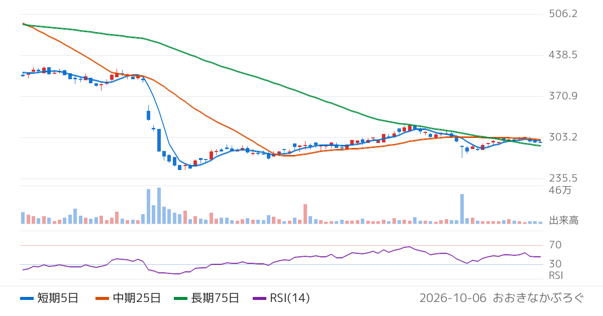 Ｈａｍｅｅ（3134）の株価チャート