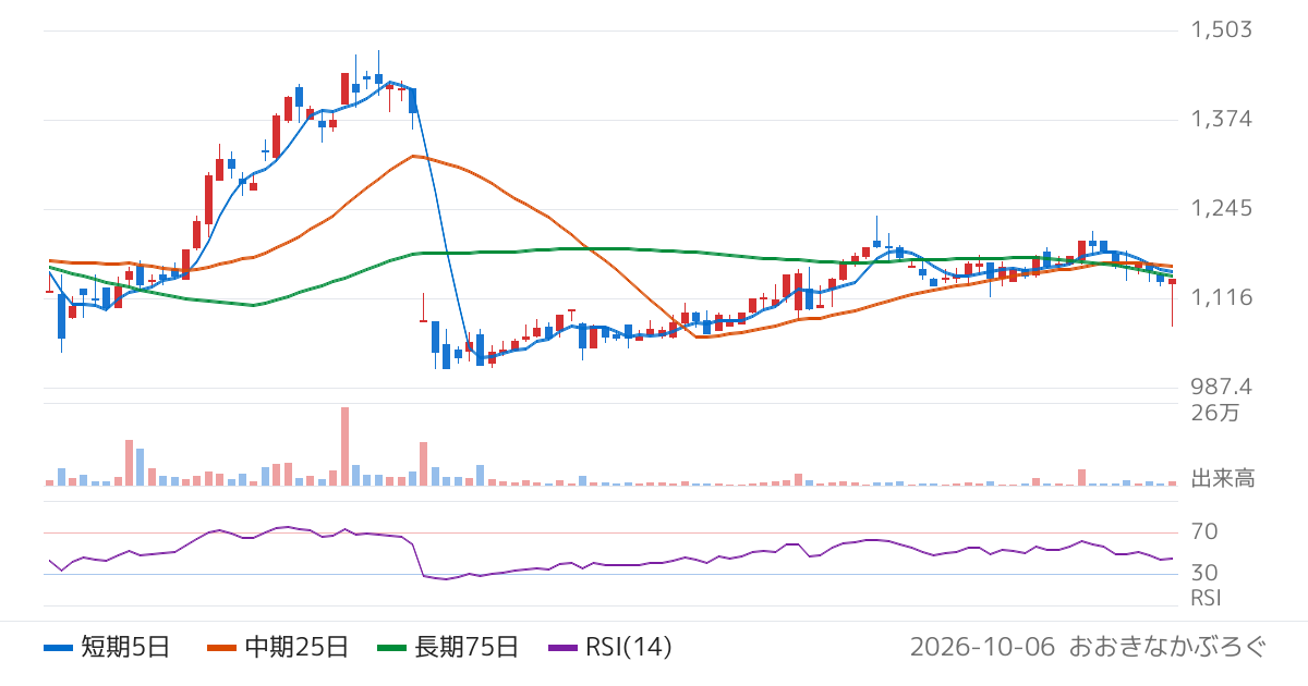マーケットエンタープライズ（3135）の株価チャート