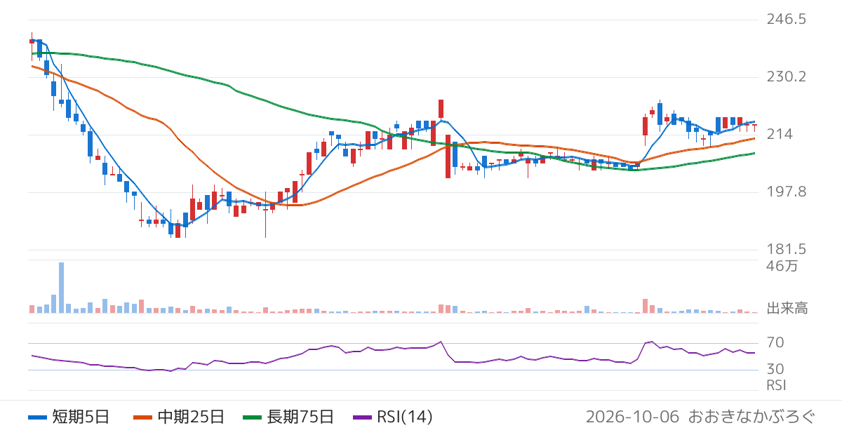 ファンデリー（3137）の株価チャート