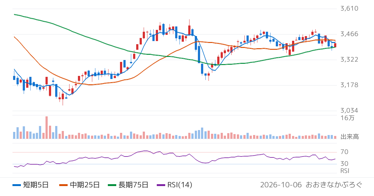 ラクト・ジャパン（3139）の株価チャート