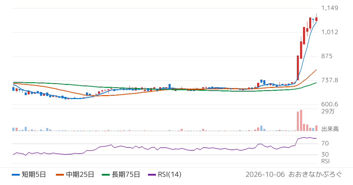 オーウイル（3143）の株価チャート