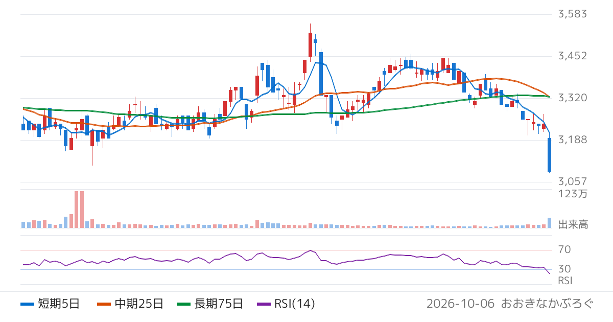 クリエイトＳＤホールディングス（3148）の株価チャート