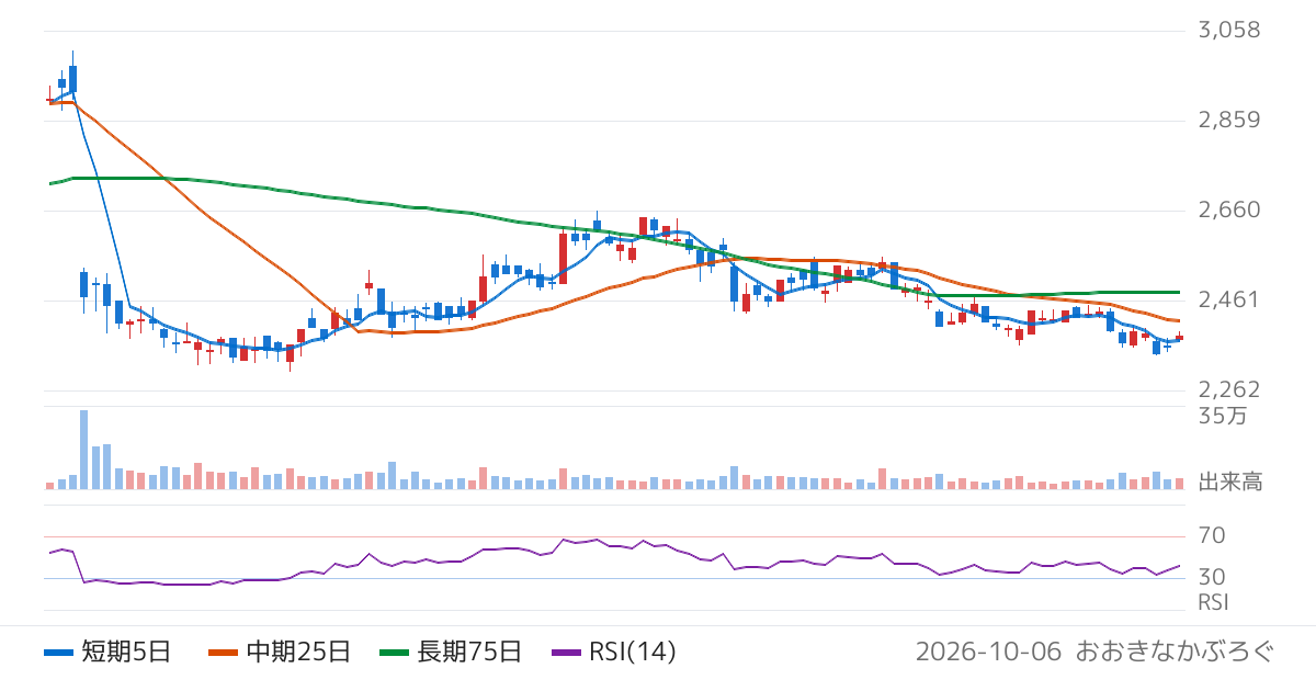 グリムス（3150）の株価チャート