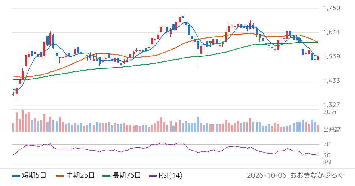 バイタルケーエスケー・ホールディングス（3151）の株価チャート