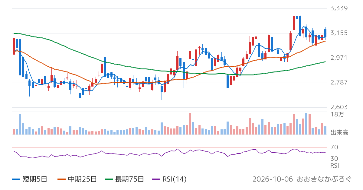 八洲電機（3153）の株価チャート