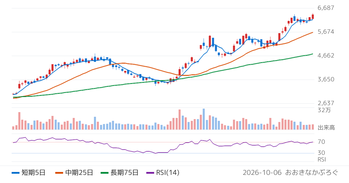 レスター（3156）の株価チャート