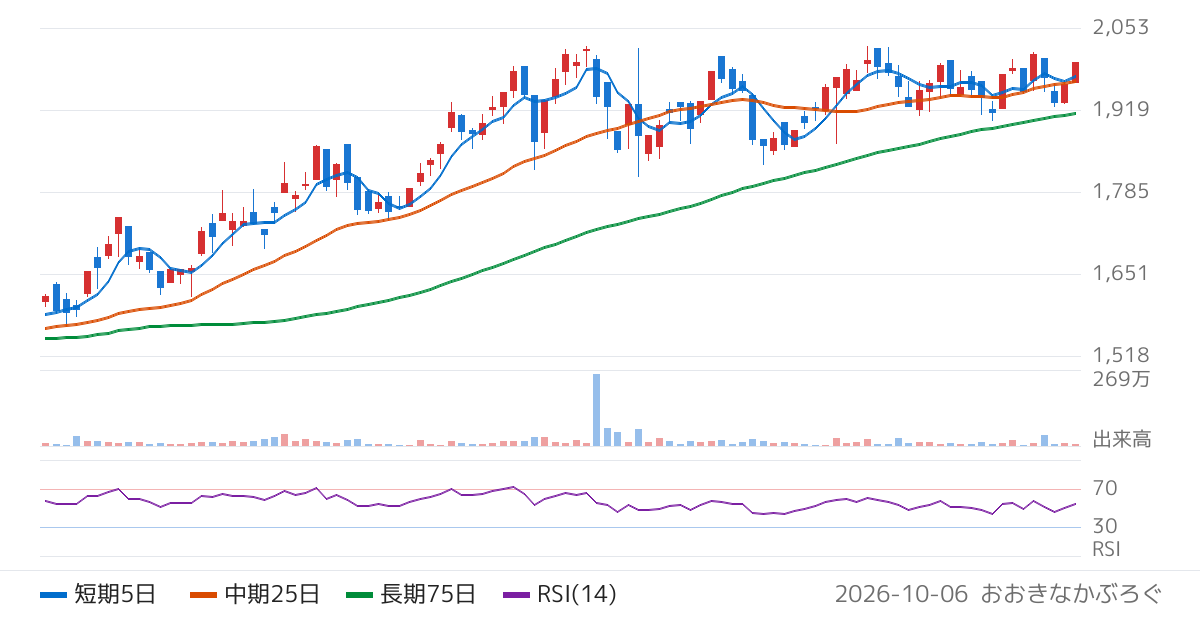 Ｇｌｏｂａｌ　Ｘ　Ｊａｐａｎ株式会社　グローバルＸ　銀行　高配当−日本株式　ＥＴＦ（315A）の株価チャート