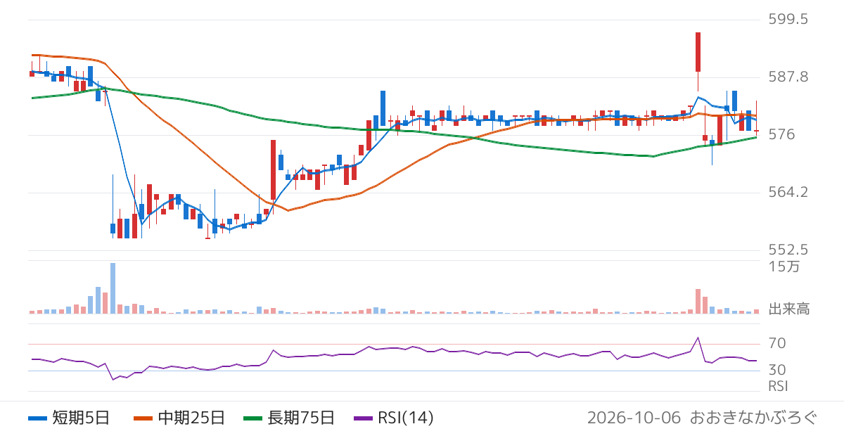大光（3160）の株価チャート