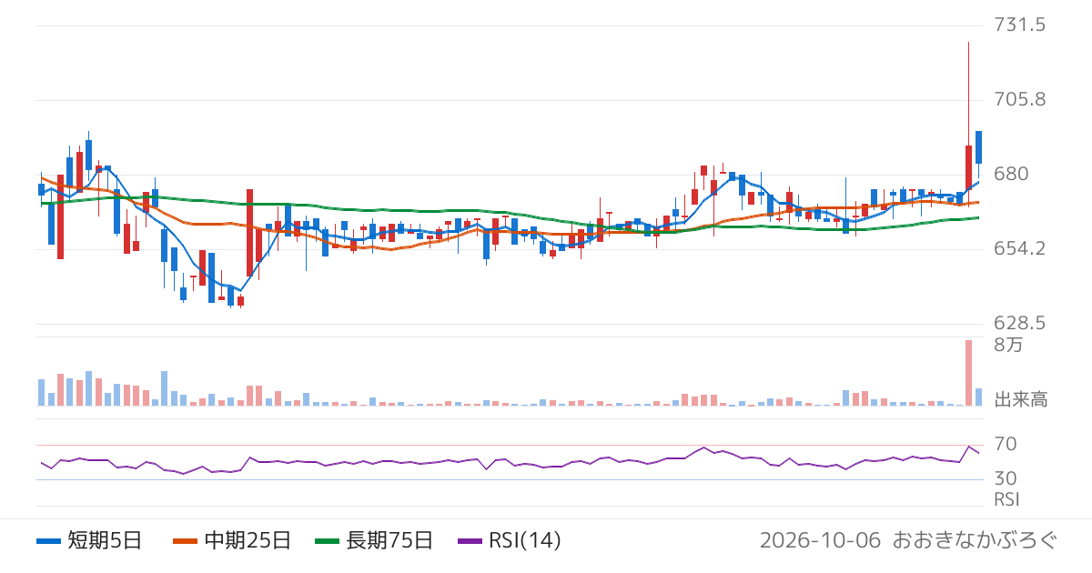 アゼアス（3161）の株価チャート
