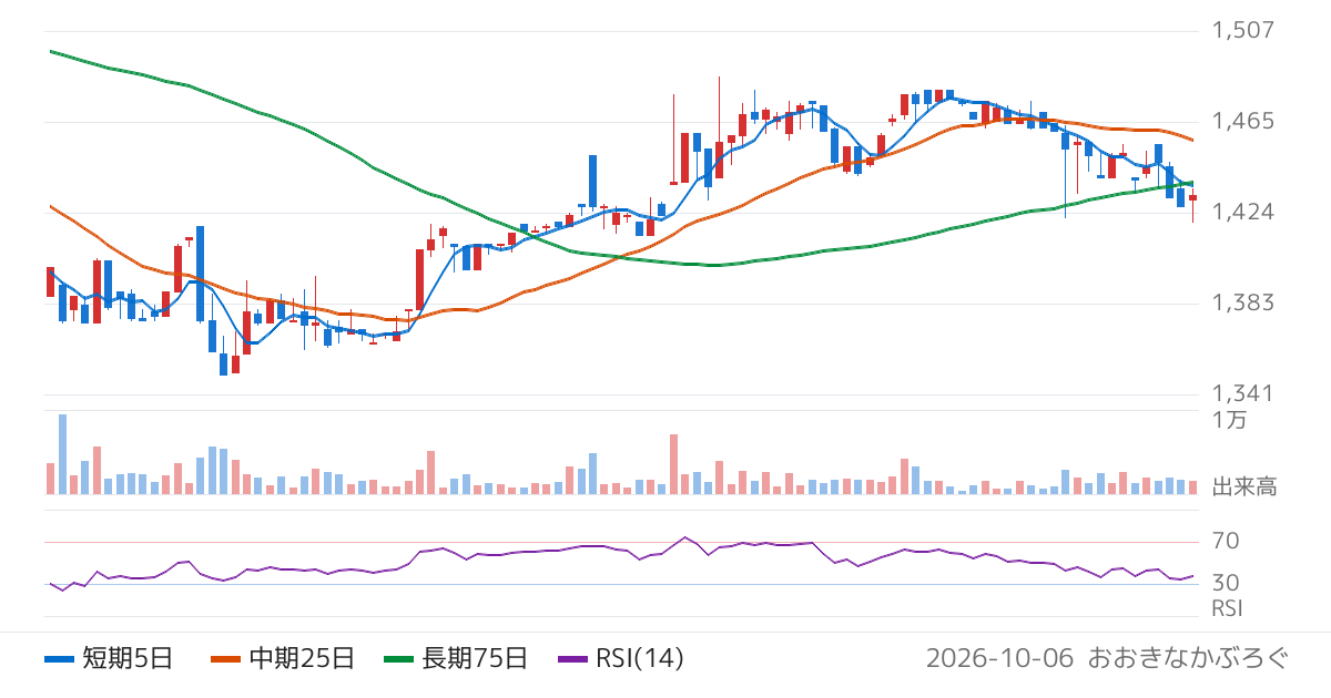 ＯＣＨＩホールディングス（3166）の株価チャート