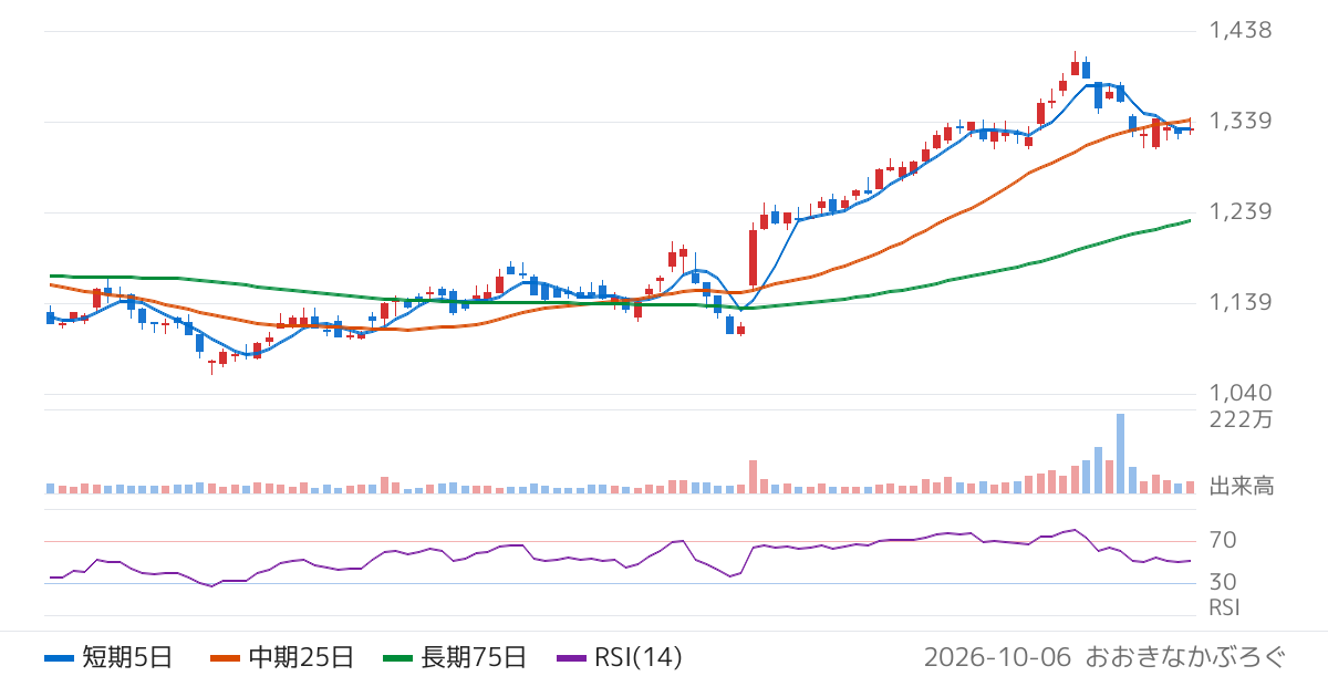 ＴＯＫＡＩホールディングス（3167）の株価チャート