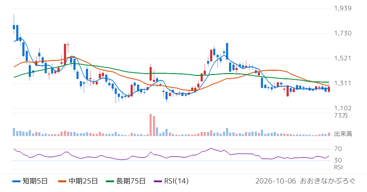 ＭＥＲＦ（3168）の株価チャート