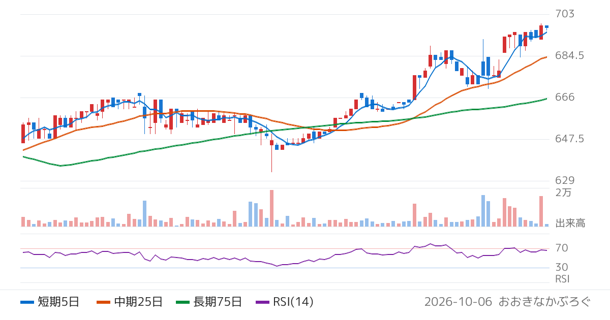 ミサワ（3169）の株価チャート