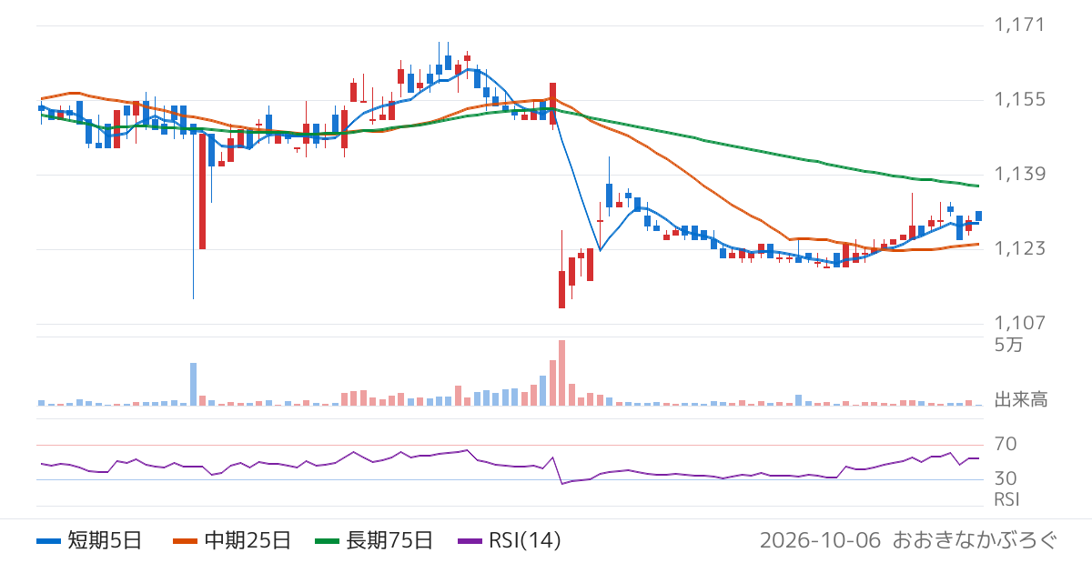 ティーライフ（3172）の株価チャート