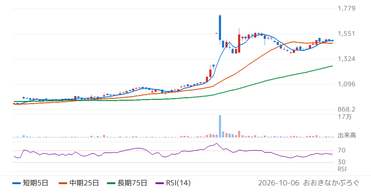 Ｃｏｍｉｎｉｘ（3173）の株価チャート