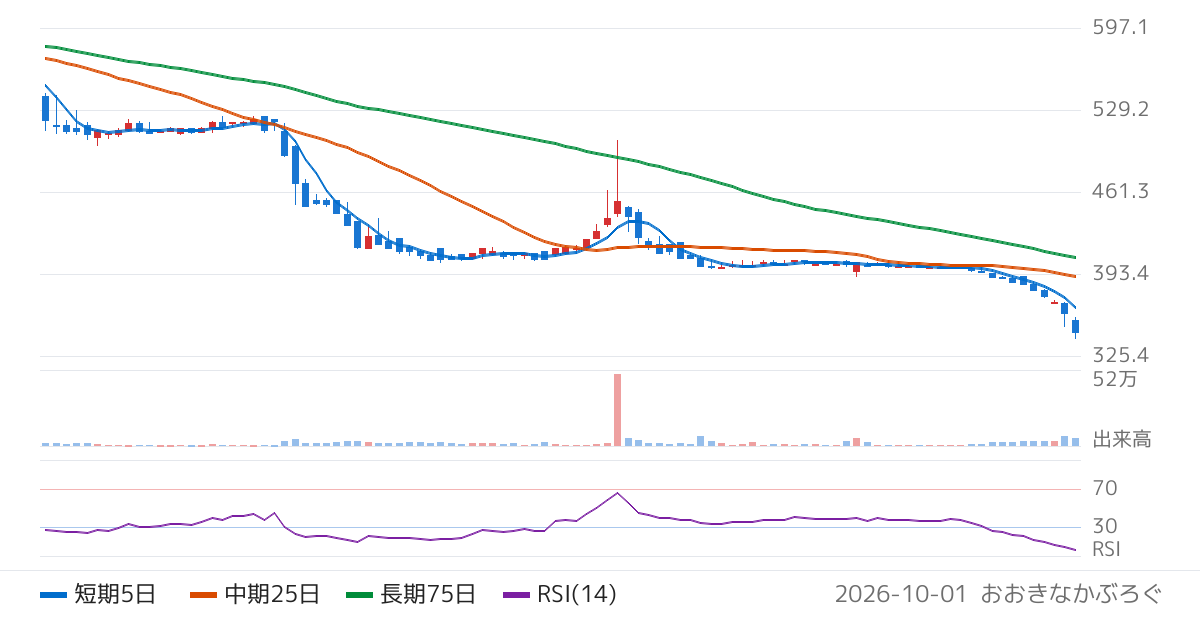ハピネス・アンド・ディ（3174）の株価チャート
