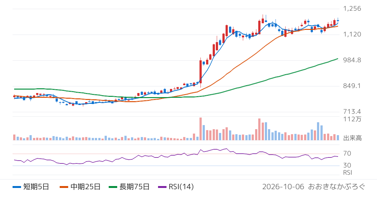 三洋貿易（3176）の株価チャート