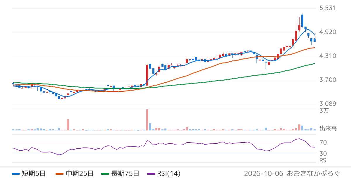 ありがとうサービス（3177）の株価チャート