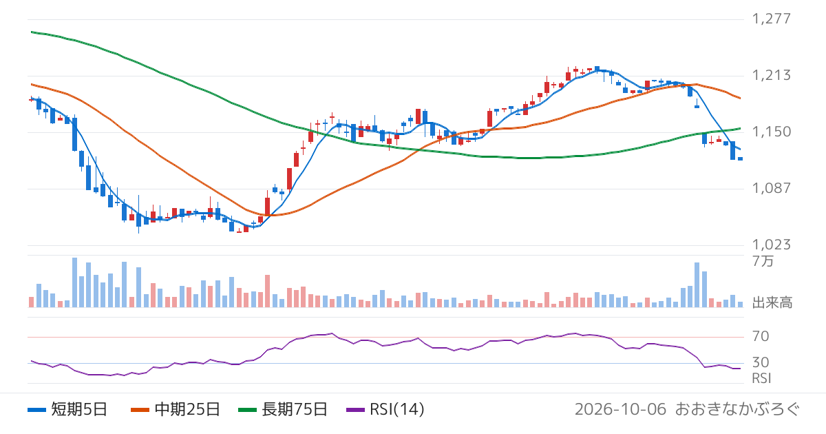 チムニー（3178）の株価チャート