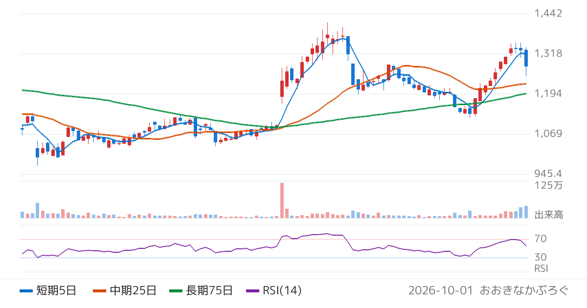 シュッピン（3179）の株価チャート