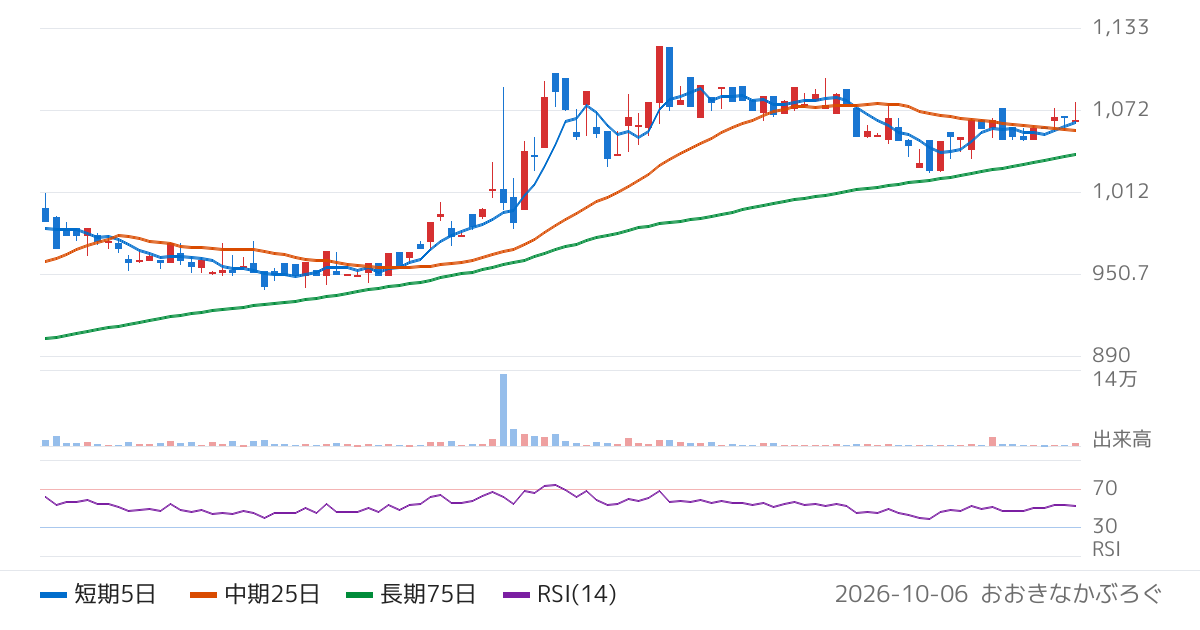 買取王国（3181）の株価チャート