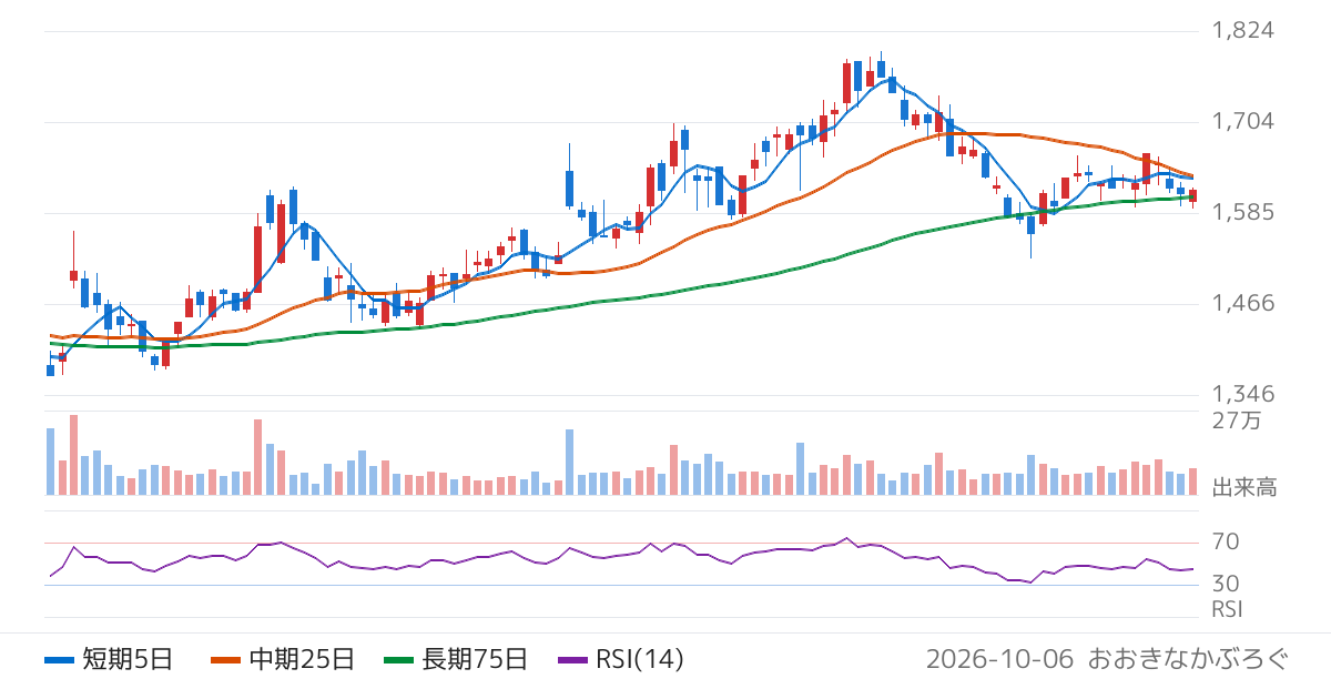 オイシックス・ラ・大地（3182）の株価チャート