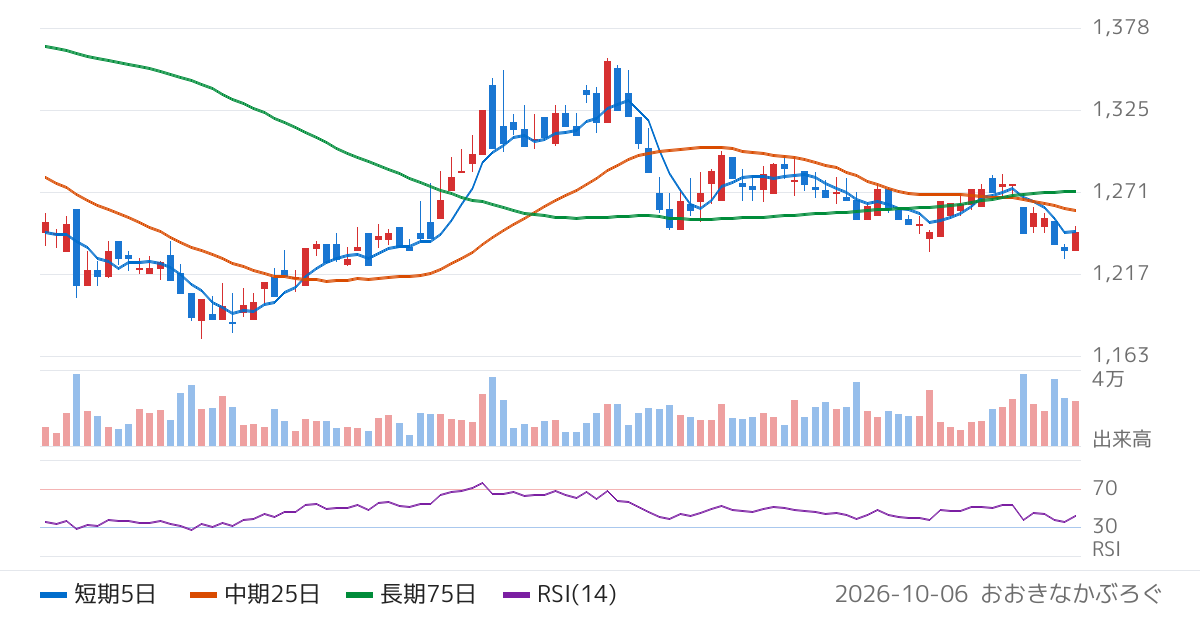ウイン・パートナーズ（3183）の株価チャート