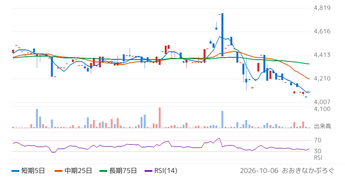 ＩＣＤＡホールディングス（3184）の株価チャート
