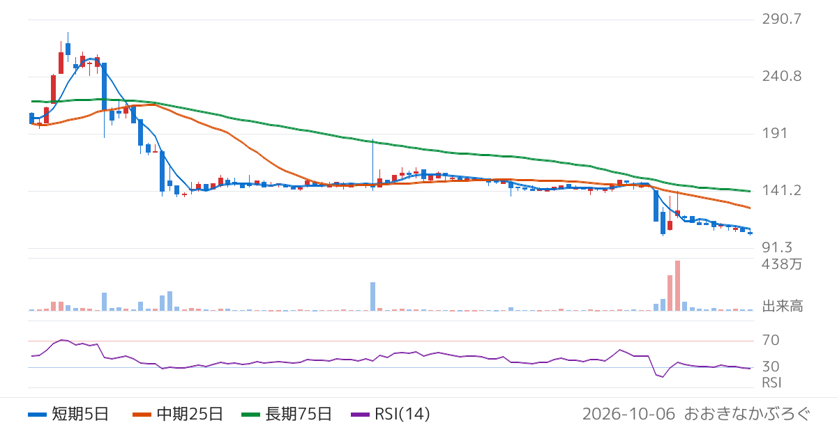 夢展望（3185）の株価チャート