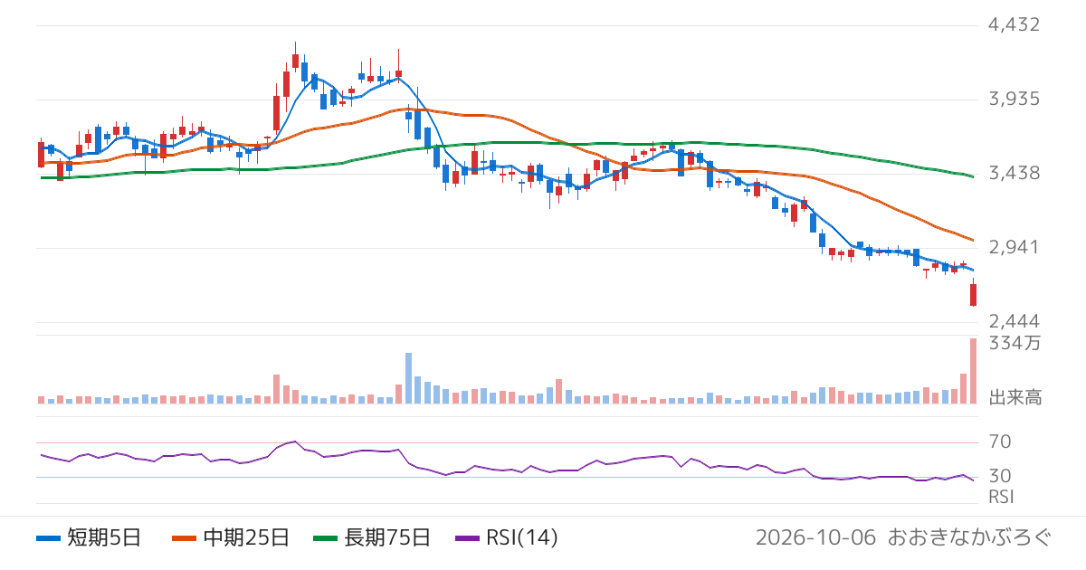 ネクステージ（3186）の株価チャート