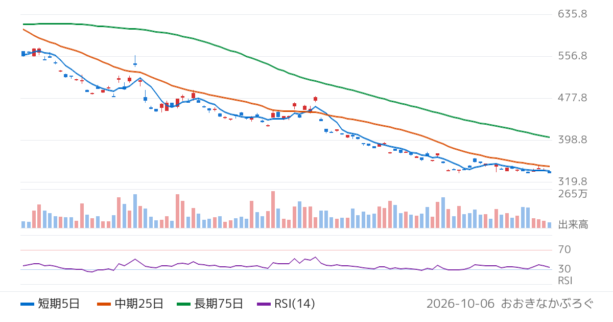 ＶＩＸ短期先物指数ＥＴＦ（318A）の株価チャート