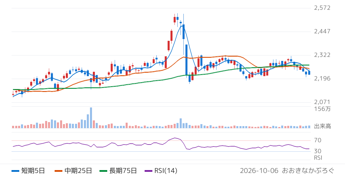 ジョイフル本田（3191）の株価チャート