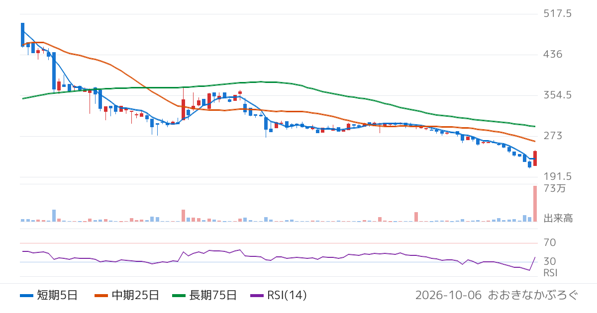 白鳩（3192）の株価チャート