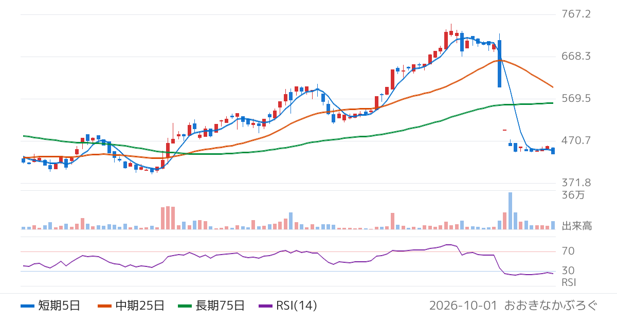 ジェネレーションパス（3195）の株価チャート
