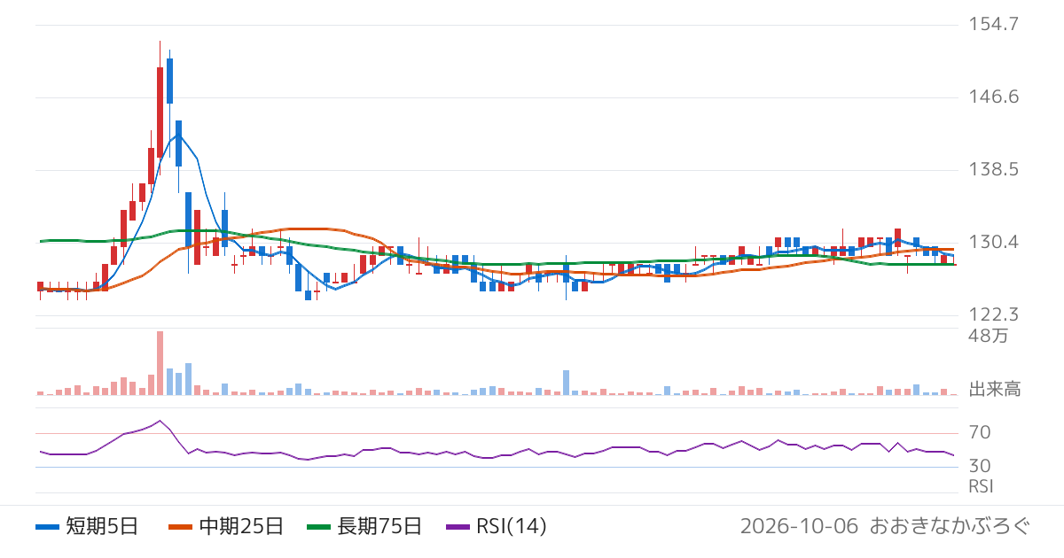 ダイトウボウ（3202）の株価チャート