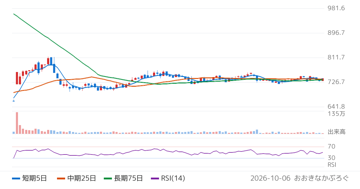 ダイドーリミテッド（3205）の株価チャート