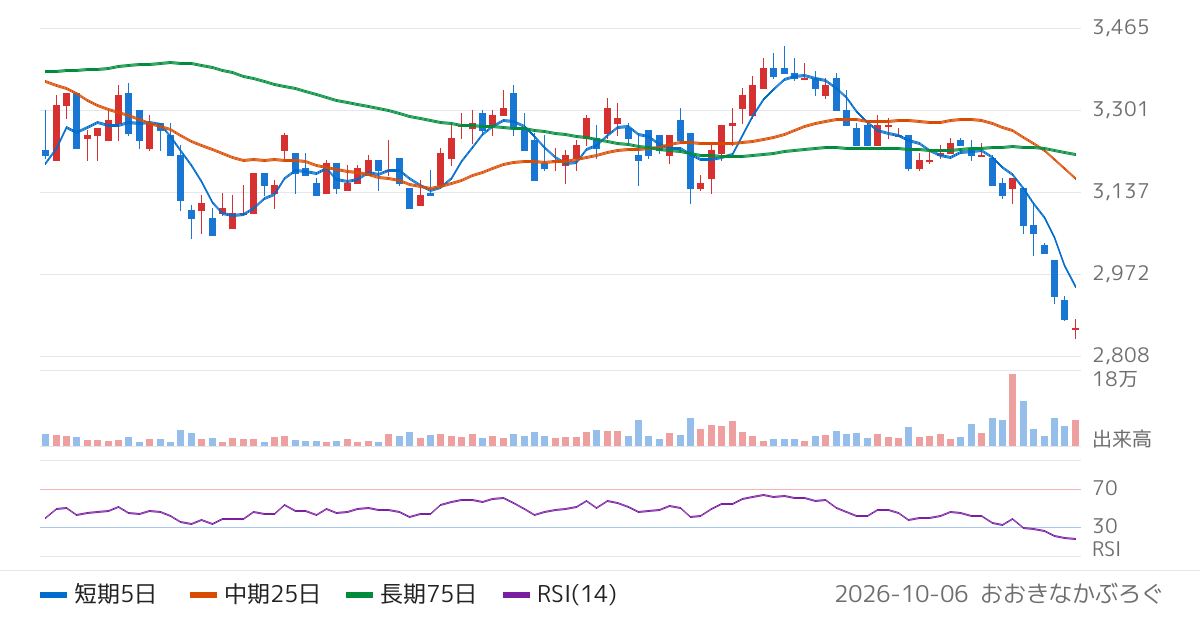 ヨシックスホールディングス（3221）の株価チャート