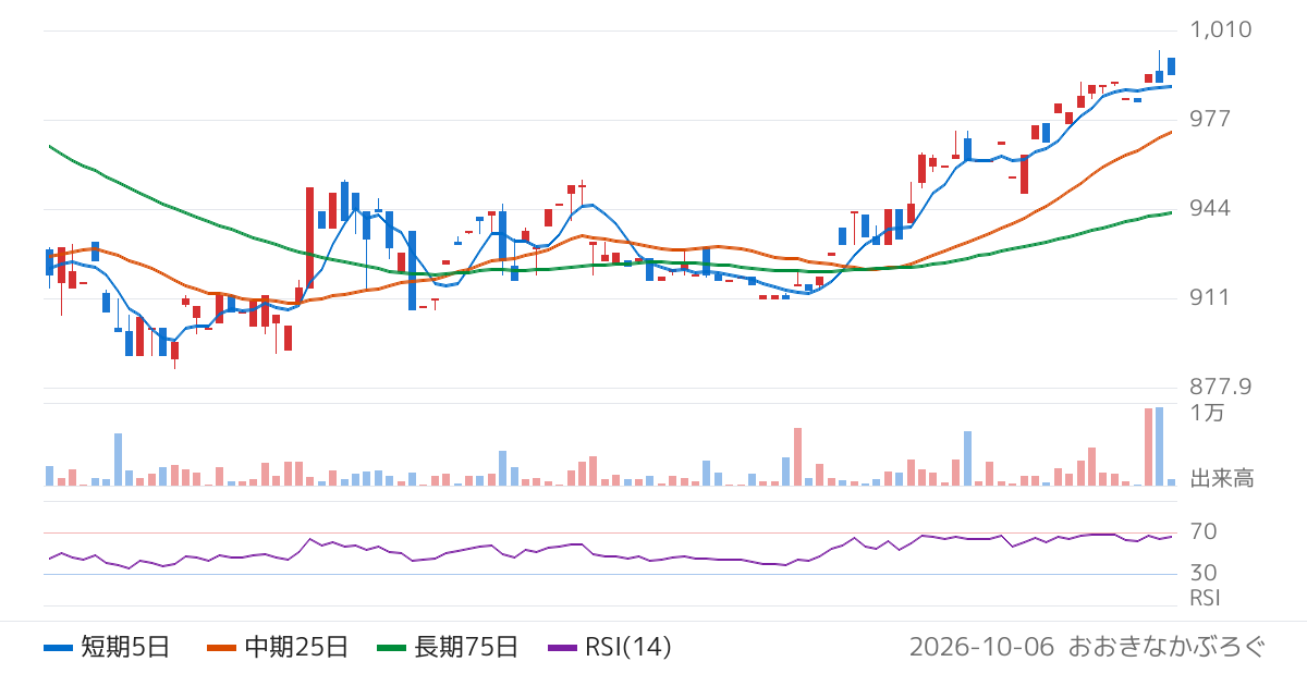 エスエルディー（3223）の株価チャート