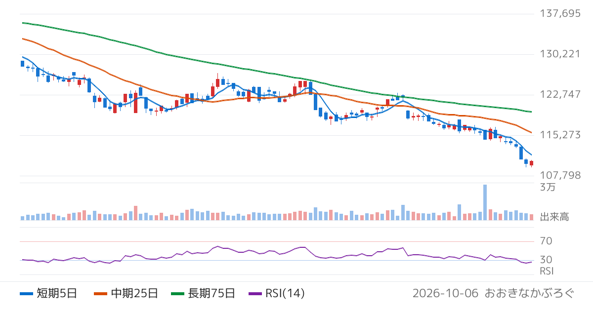 三井不動産アコモデーションファンド投資法人（3226）の株価チャート