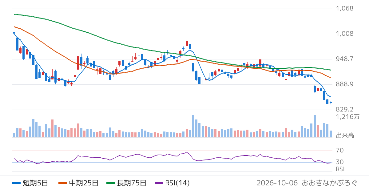 野村不動産ホールディングス（3231）の株価チャート