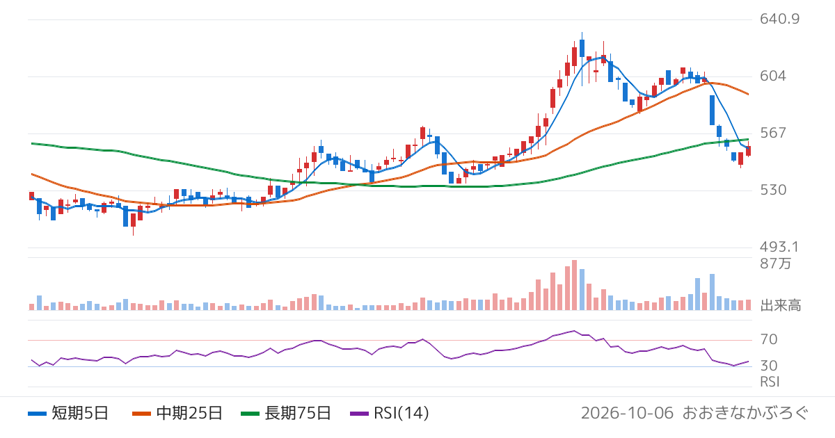 三重交通グループホールディングス（3232）の株価チャート