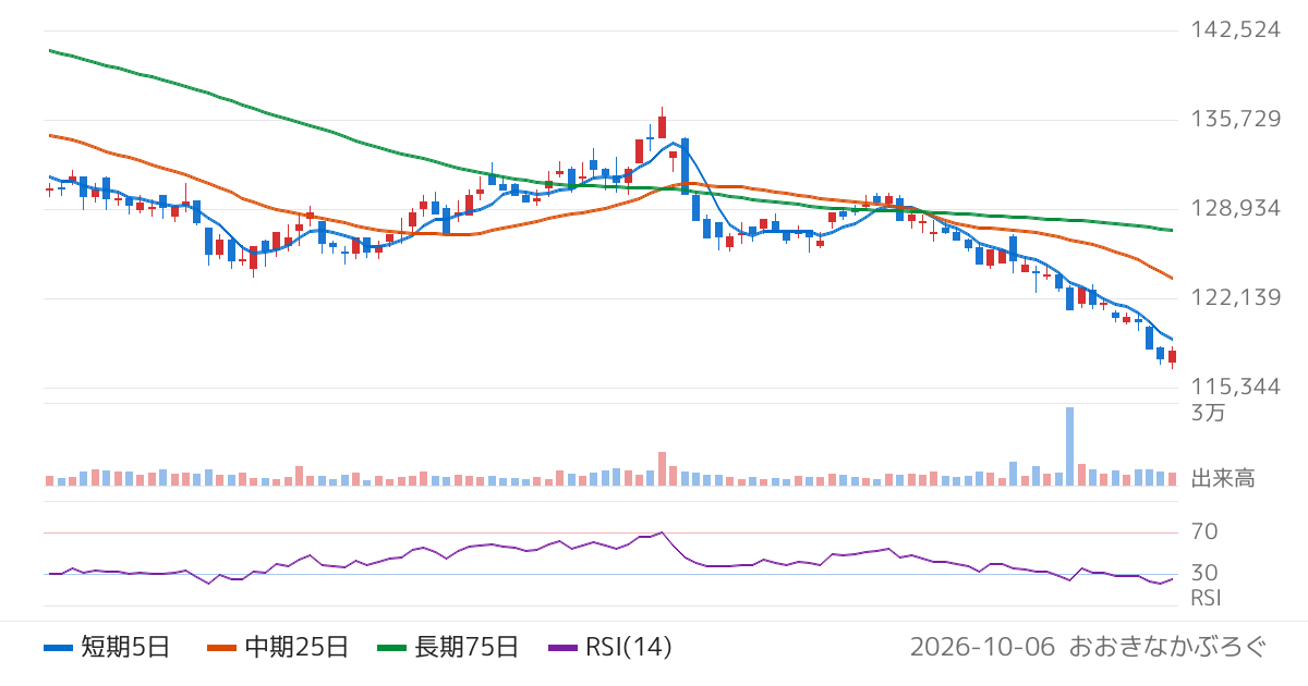 森ヒルズリート投資法人（3234）の株価チャート