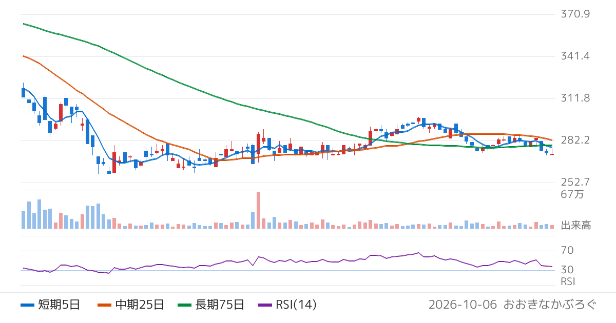 プロパスト（3236）の株価チャート