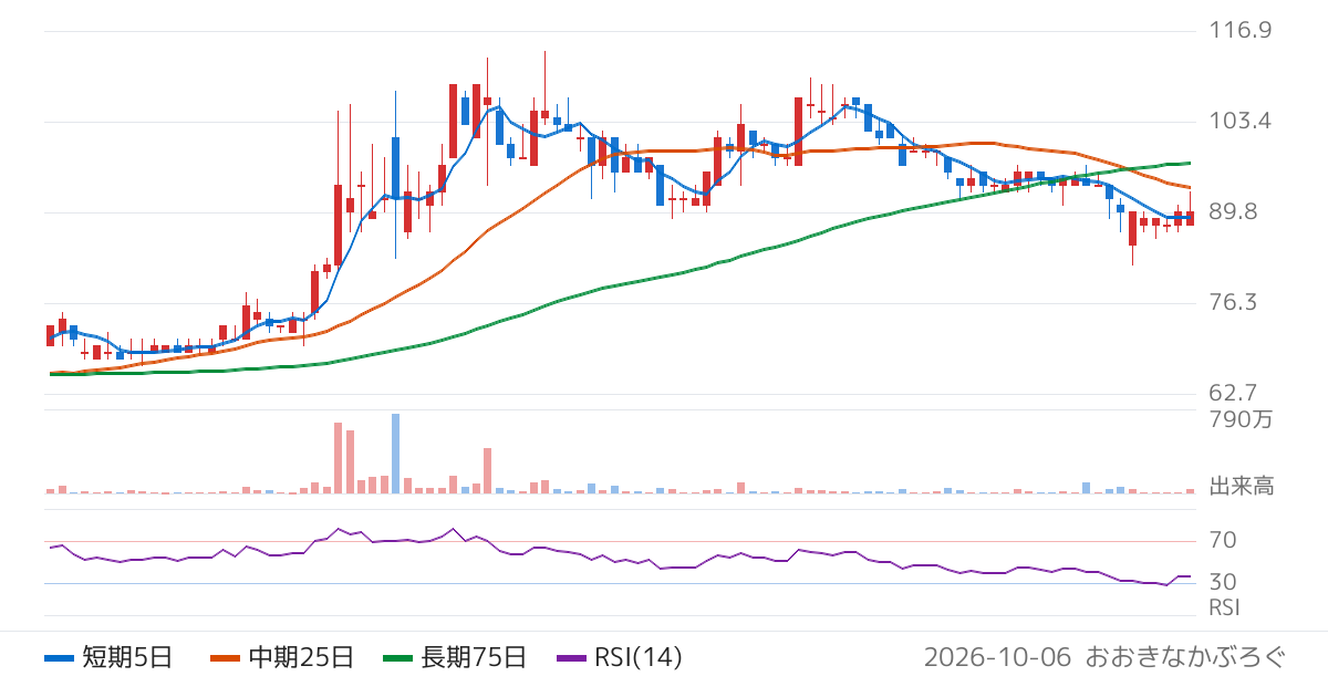 イントランス（3237）の株価チャート